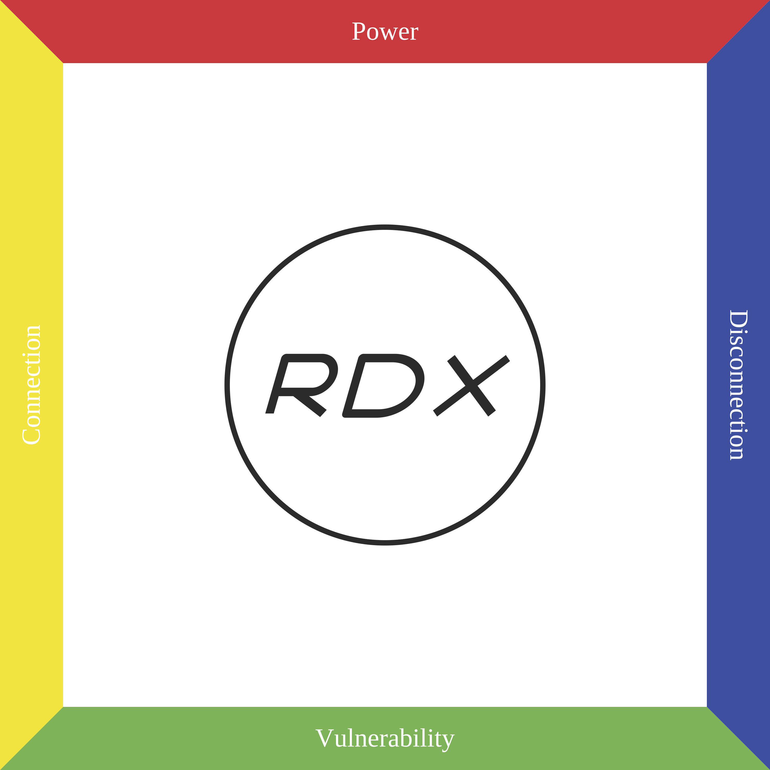 The RDX mat: power, vulnerability, connection, and disconnection around a center circle.